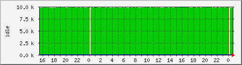 cpuidle Traffic Graph