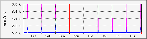 week