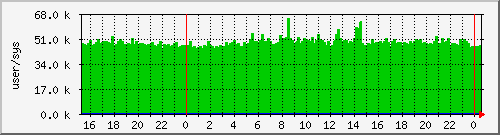 cswitch Traffic Graph