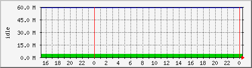 disk01free Traffic Graph