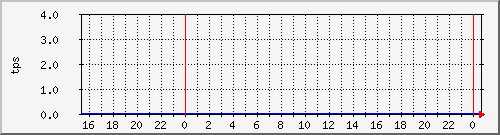 disk01tps Traffic Graph