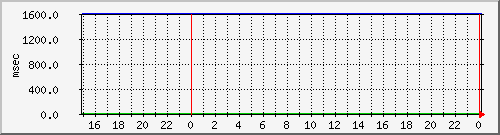 disk02qa Traffic Graph