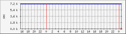 disk02rw Traffic Graph