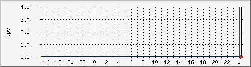 disk02tps Traffic Graph