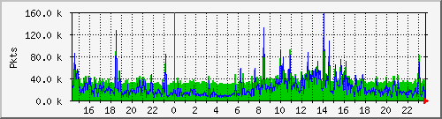 eth0pkt Traffic Graph