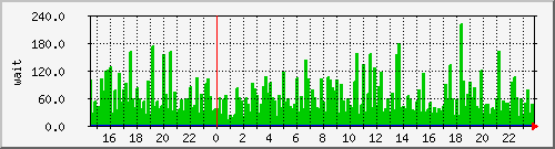 iowait Traffic Graph