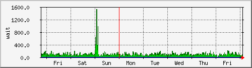 week