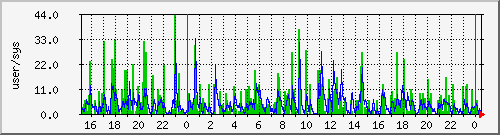 load1 Traffic Graph