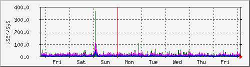 week