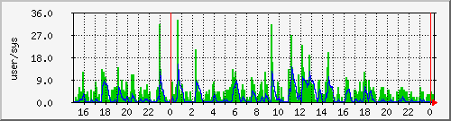 load2 Traffic Graph