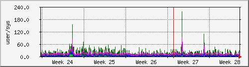 month