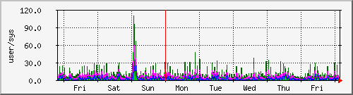week