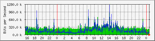 localhost_2 Traffic Graph