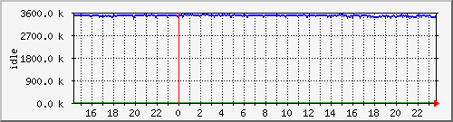 mem2 Traffic Graph