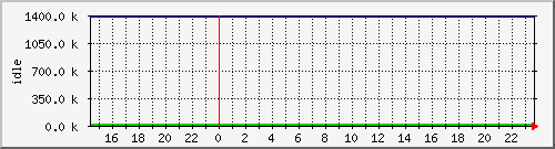 mem3 Traffic Graph