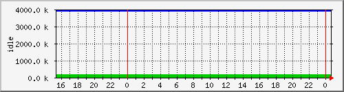 mem4 Traffic Graph
