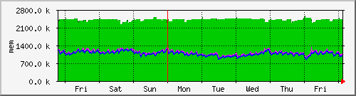 week