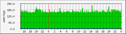 pcreate Traffic Graph