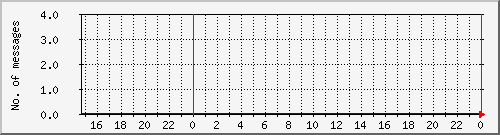 postfix-amavis-spam Traffic Graph