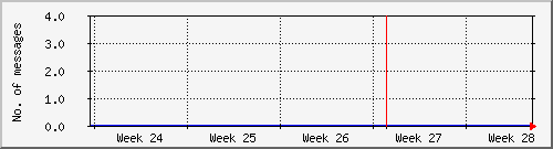 month
