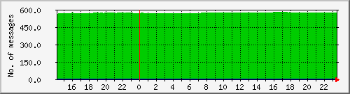 postfix-qcnt Traffic Graph