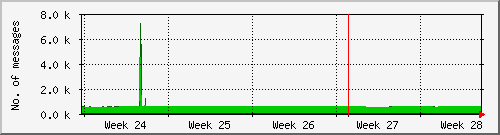 month