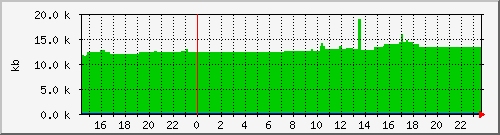 postfix-qsize Traffic Graph
