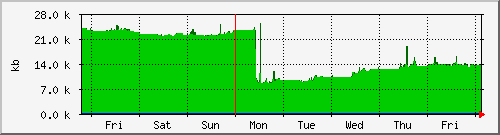 week