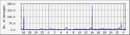 postfix-smtp Traffic Graph