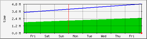 week